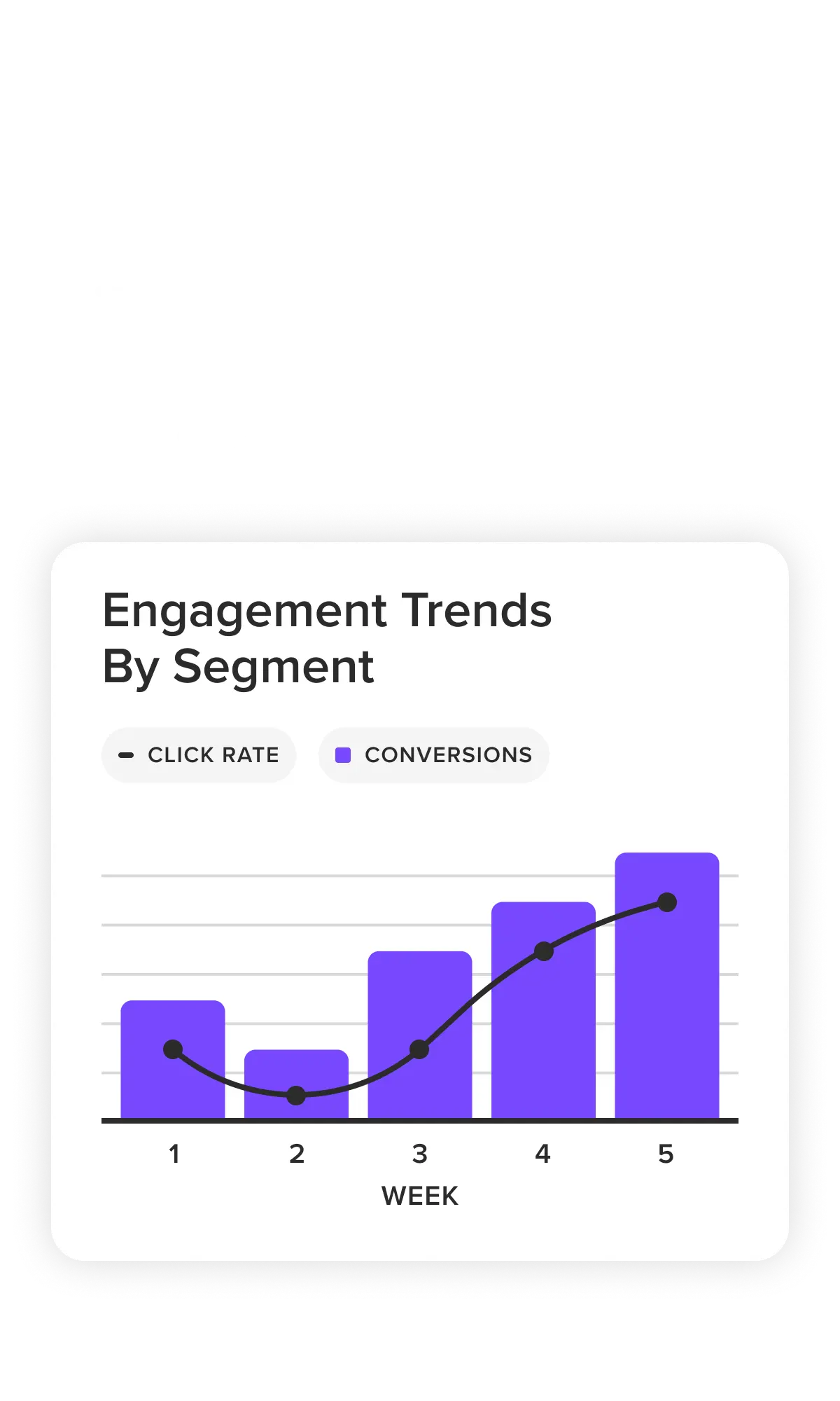 Un graphique montrant l’évolution de l’engagement.