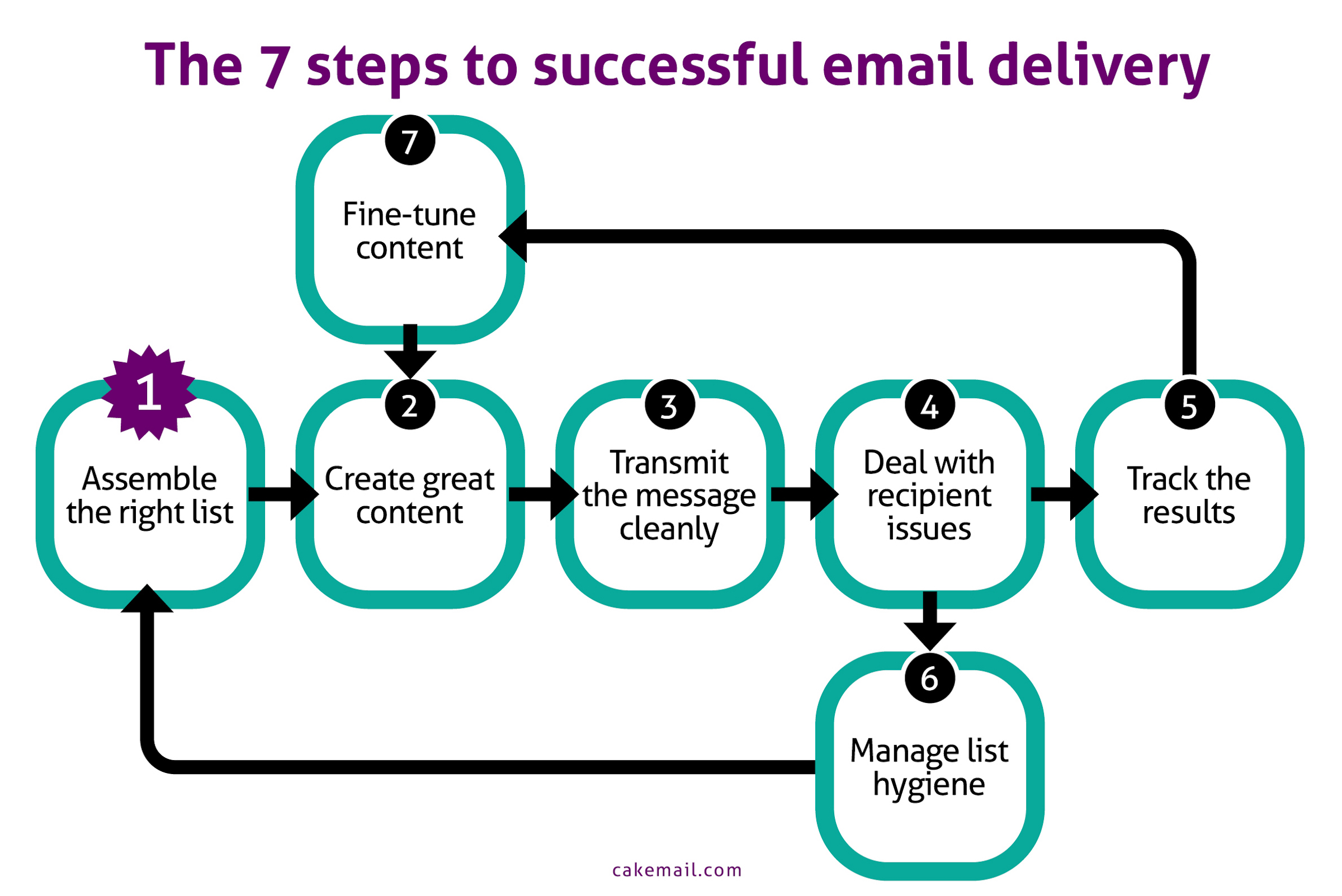Graphique des 7 étapes du marketing par courrier électronique